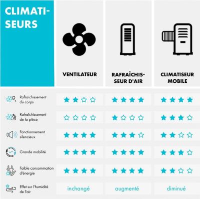  Ventilateur KLARSTEIN Bolero - 2 En 1 - 55W - Erable
